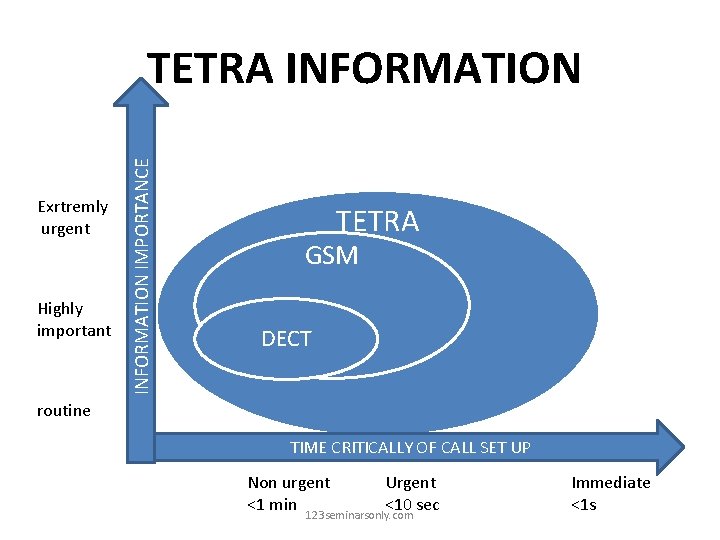 Exrtremly urgent Highly important INFORMATION IMPORTANCE TETRA INFORMATION TETRA GSM DECT routine TIME CRITICALLY