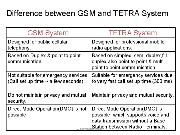 Difference between GSM and TETRA System GSM System TETRA System Designed for public cellular