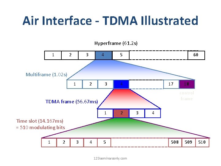 Air Interface - TDMA Illustrated Hyperframe (61. 2 s) 1 2 3 4 5