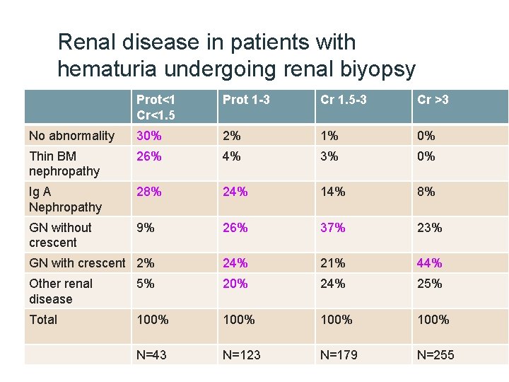 Renal disease in patients with hematuria undergoing renal biyopsy Prot<1 Cr<1. 5 Prot 1