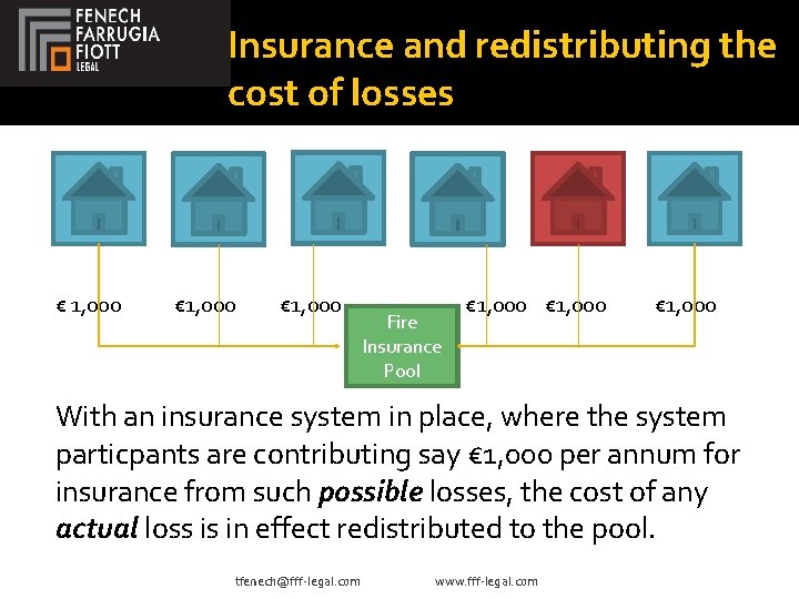 Insurance and redistributing the cost of losses € 1, 000 Fire Insurance Pool €