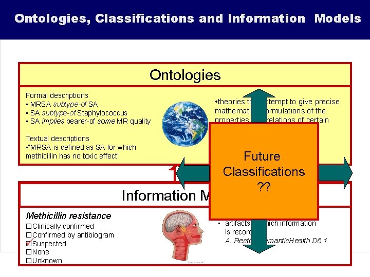 Ontologies, Classifications and Information Models Ontologies Formal descriptions • MRSA subtype-of SA • SA