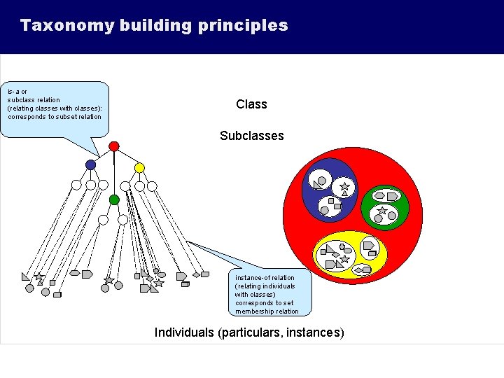 Taxonomy building principles is-a or subclass relation (relating classes with classes): corresponds to subset