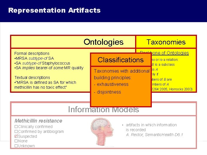 Representation Artifacts Ontologies Formal descriptions • MRSA subtype-of SA • SA subtype-of Staphylococcus •