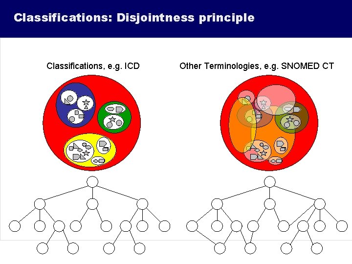 Classifications: Disjointness principle Classifications, e. g. ICD Other Terminologies, e. g. SNOMED CT 