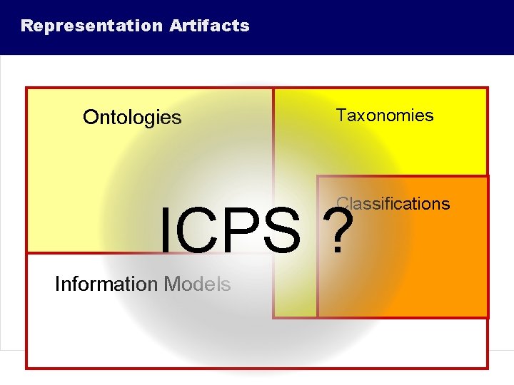 Representation Artifacts Ontologies Taxonomies Classifications ICPS ? Information Models 