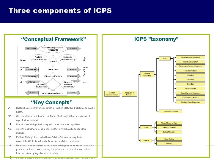 Three components of ICPS “Conceptual Framework” “Key Concepts” 9. Hazard: a circumstance, agent or