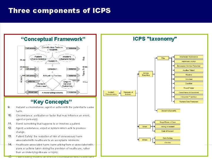 Three components of ICPS “Conceptual Framework” “Key Concepts” 9. Hazard: a circumstance, agent or