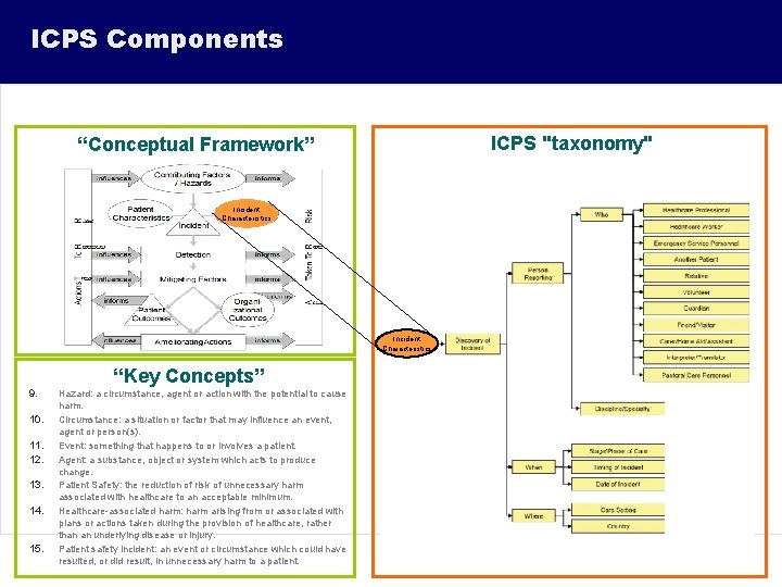 ICPS Components ICPS "taxonomy" “Conceptual Framework” Incident Characteristics “Key Concepts” 9. 10. 11. 12.