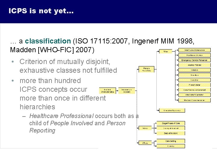 ICPS is not yet… … a classification (ISO 17115: 2007, Ingenerf MIM 1998, Madden