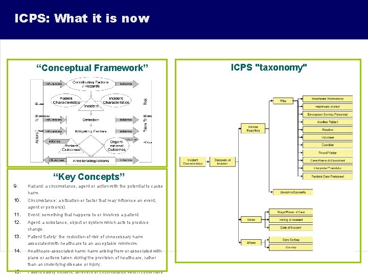 ICPS: What it is now “Conceptual Framework” “Key Concepts” 9. Hazard: a circumstance, agent