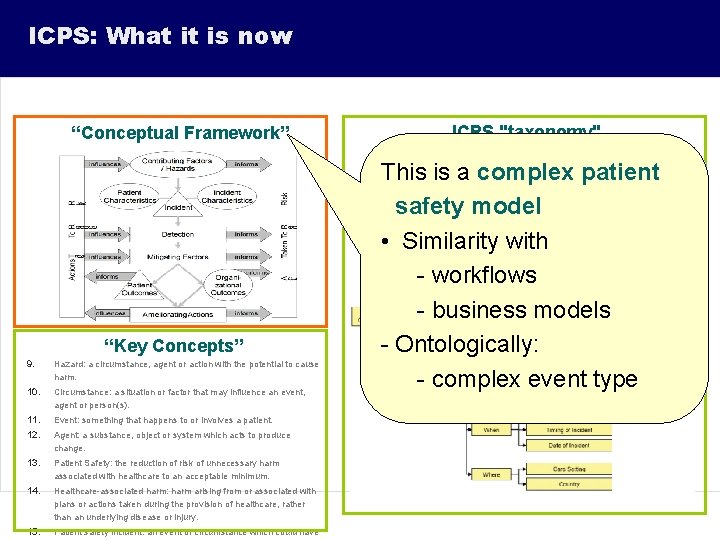 ICPS: What it is now “Conceptual Framework” “Key Concepts” 9. Hazard: a circumstance, agent