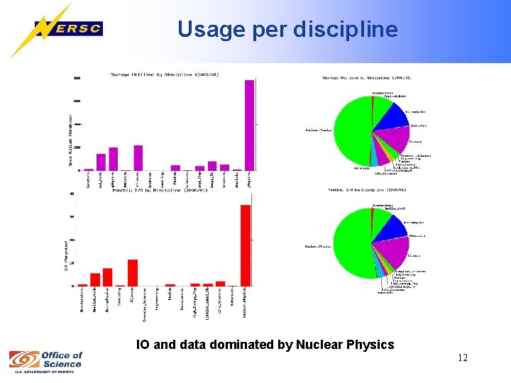 Usage per discipline IO and data dominated by Nuclear Physics 12 