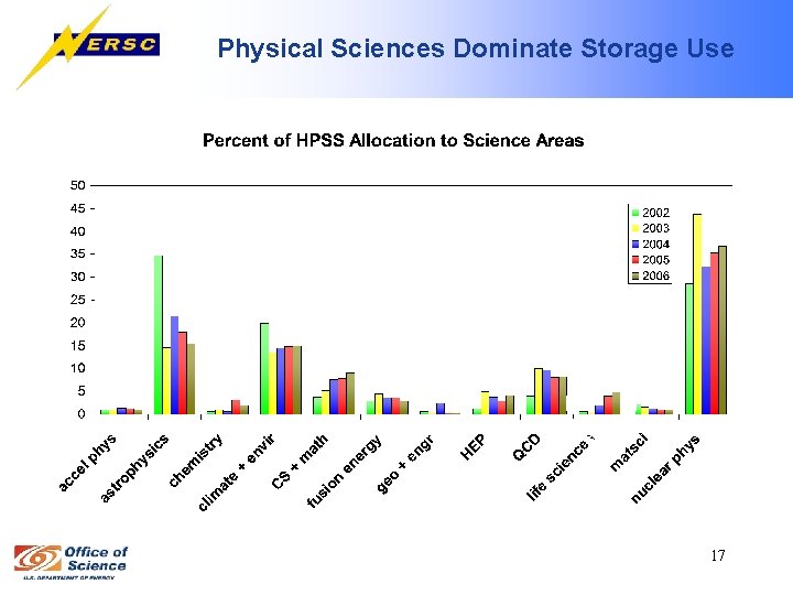 Physical Sciences Dominate Storage Use 17 
