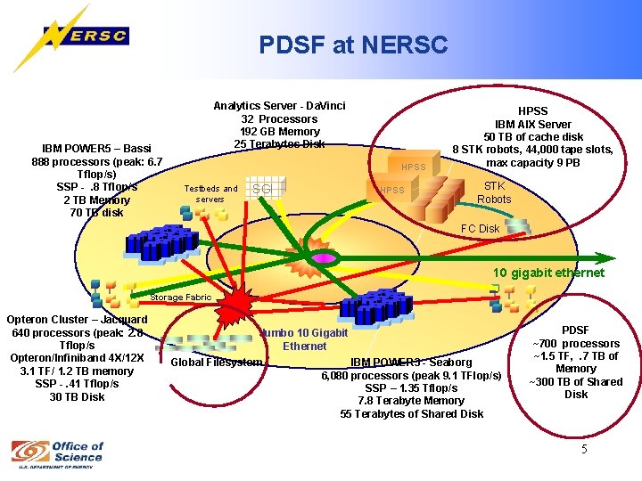 PDSF at NERSC IBM POWER 5 – Bassi 888 processors (peak: 6. 7 Tflop/s)