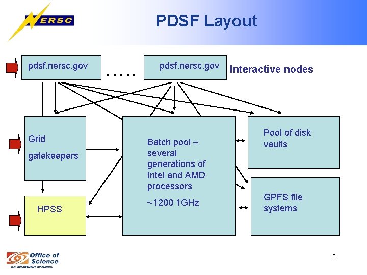PDSF Layout pdsf. nersc. gov Grid gatekeepers HPSS …. . pdsf. nersc. gov Batch