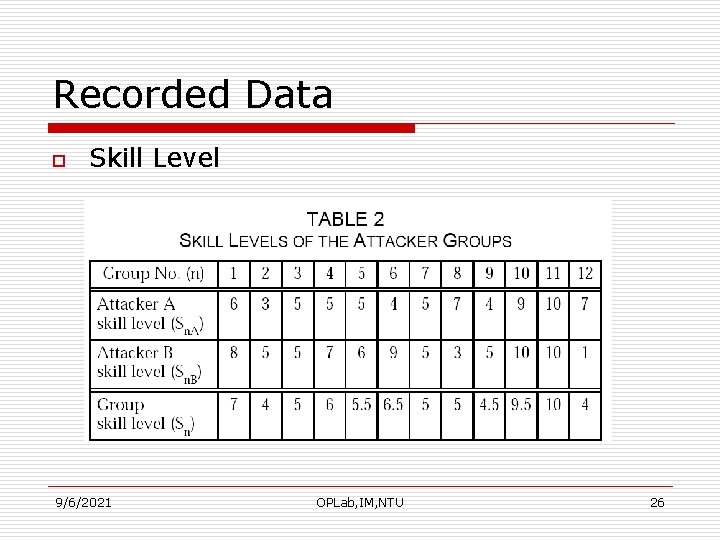 Recorded Data o Skill Level 9/6/2021 OPLab, IM, NTU 26 