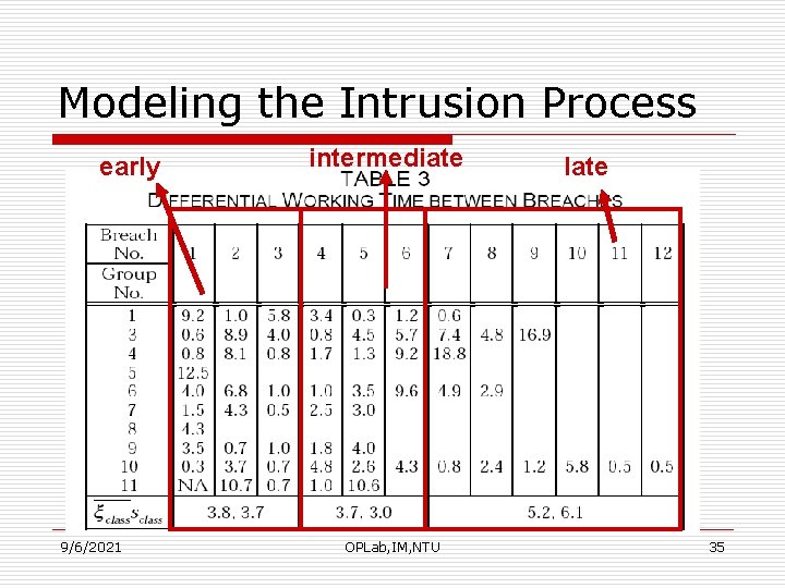 Modeling the Intrusion Process early 9/6/2021 intermediate OPLab, IM, NTU late 35 