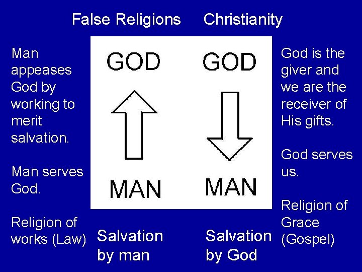 False Religions Christianity Man appeases God by working to merit salvation. God is the