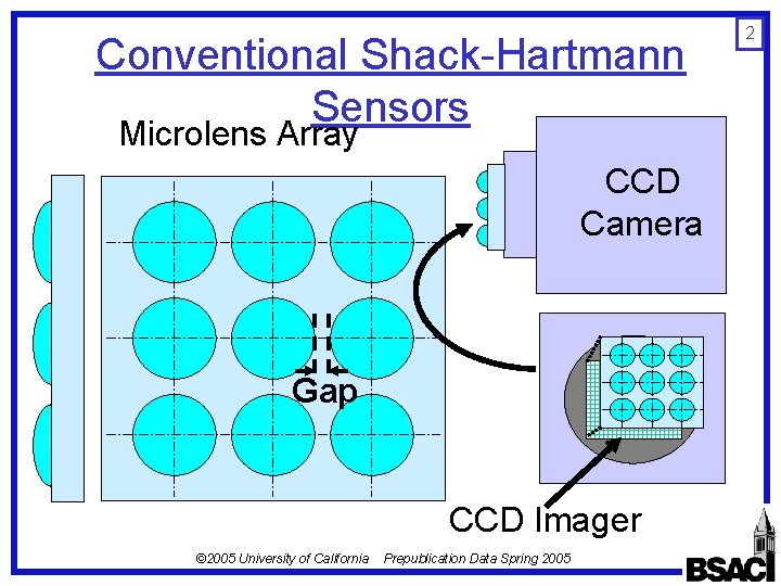 Conventional Shack-Hartmann Sensors Microlens Array CCD Camera Gap CCD Imager © 2005 University of Conventional Shack-Hartmann Sensors Microlens Array CCD Camera Gap CCD Imager © 2005 University of