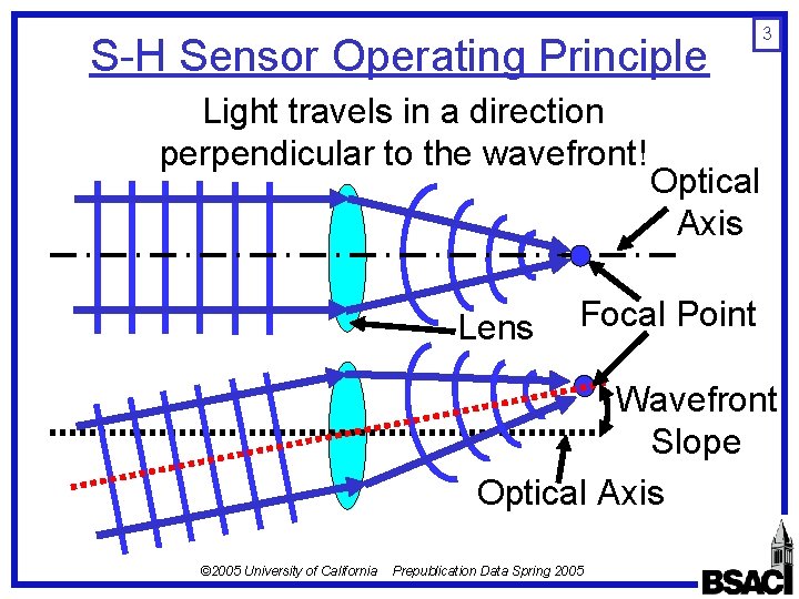 S-H Sensor Operating Principle Light travels in a direction perpendicular to the wavefront! Lens