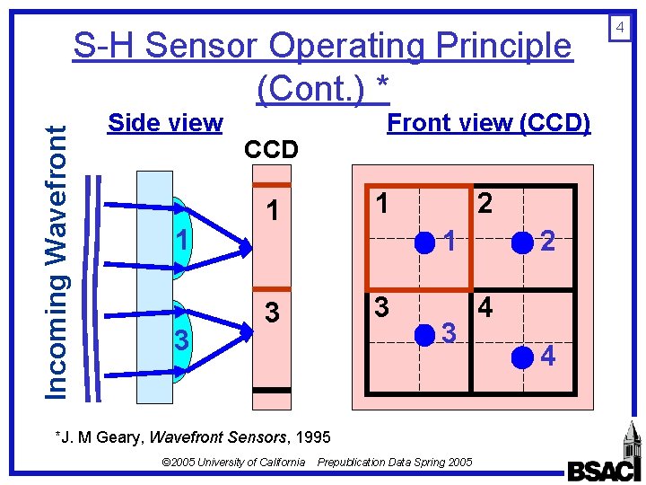 Incoming Wavefront S-H Sensor Operating Principle (Cont. ) * Side view 1 3 Front