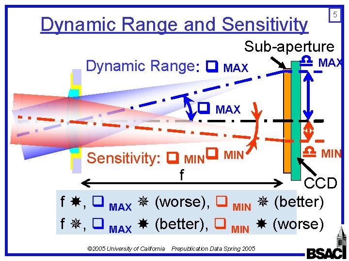 Dynamic Range and Sensitivity 5 Sub-aperture MAX Dynamic Range: MAX Sensitivity: MIN f MIN Dynamic Range and Sensitivity 5 Sub-aperture MAX Dynamic Range: MAX Sensitivity: MIN f MIN