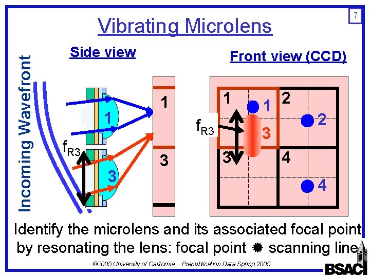 7 Incoming Wavefront Vibrating Microlens Side view 1 f. R 3 3 Front view