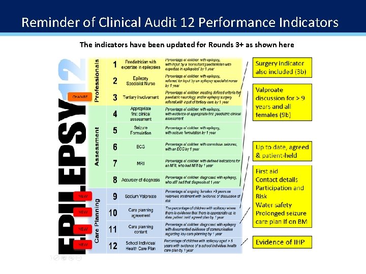 Reminder of Clinical Audit 12 Performance Indicators The indicators have been updated for Rounds