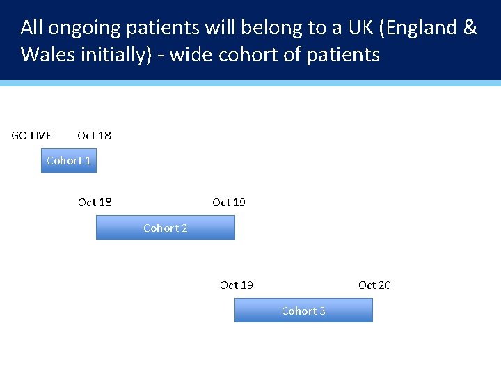 All ongoing patients will belong to a UK (England & Wales initially) - wide