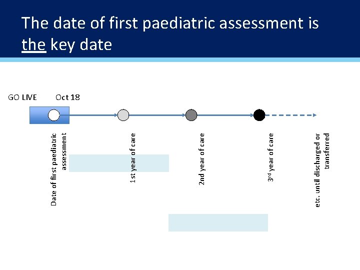 etc. until discharged or transferred 3 rd year of care 2 nd year of