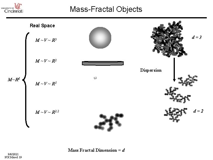 Mass-Fractal Objects Real Space d=3 M ~V ~ R 2 Dispersion M~Rd M ~V