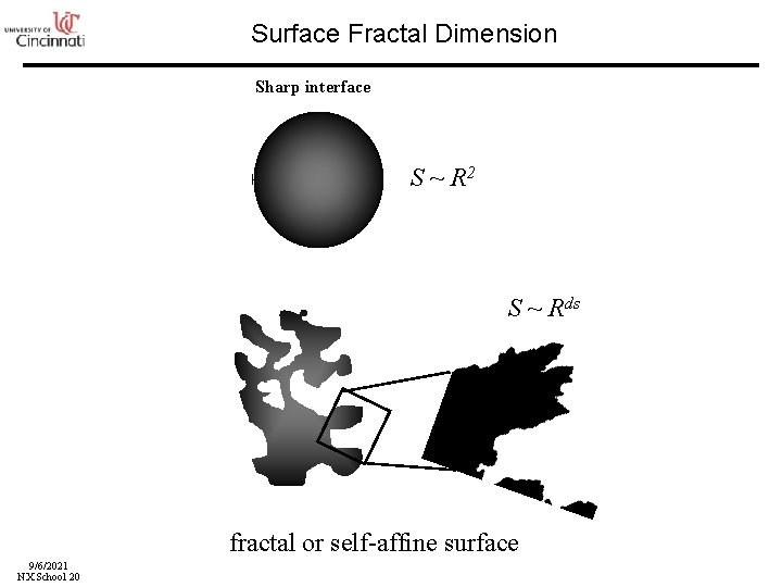 Surface Fractal Dimension Sharp interface S ~ R 2 S ~ Rds fractal or