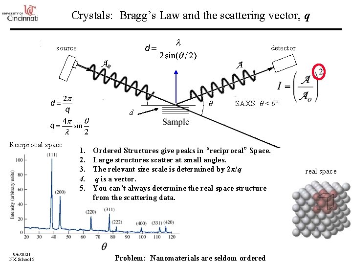 Crystals: Bragg’s Law and the scattering vector, q source detector θ SAXS: θ <