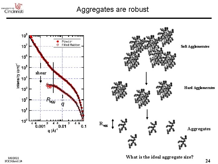 Aggregates are robust Soft Agglomerates shear Hard Agglomerates Ragg 9/6/2021 NX School 24 Aggregates