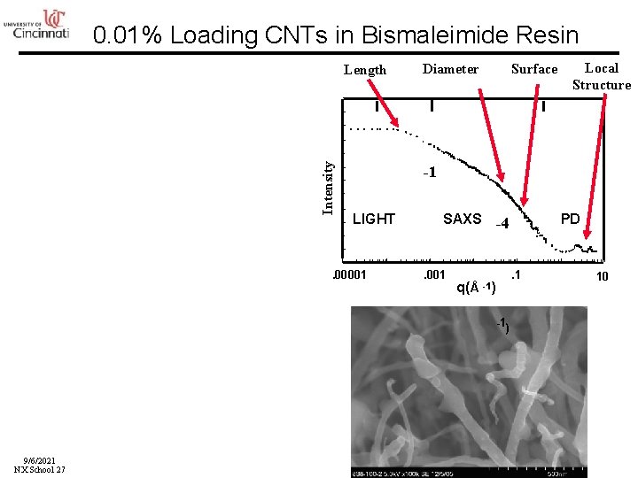 0. 01% Loading CNTs in Bismaleimide Resin Intensity Length Diameter 5000 Å -1 LIGHT