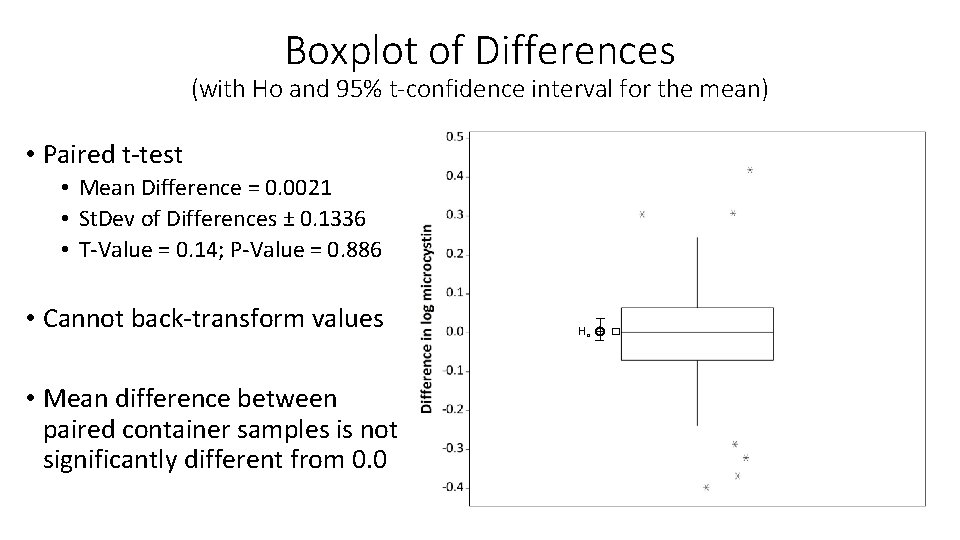 Boxplot of Differences (with Ho and 95% t-confidence interval for the mean) • Paired