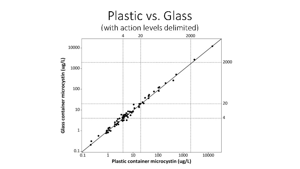 Plastic vs. Glass (with action levels delimited) 