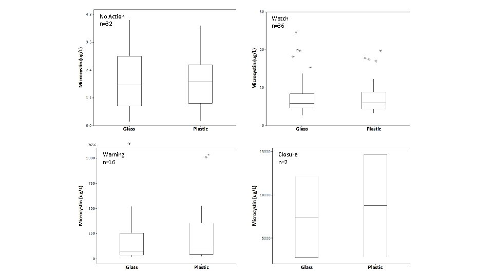 No Action n=32 Watch n=36 2656 Warning n=16 Closure n=2 