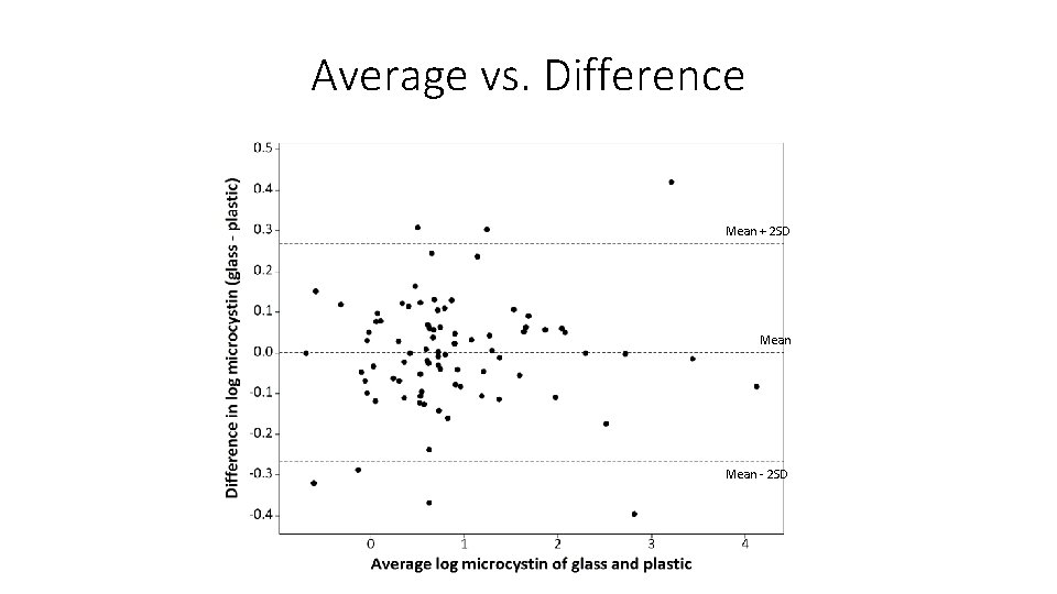 Average vs. Difference Mean + 2 SD Mean - 2 SD 