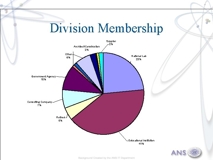 Division Membership Architect/Construction 2% Other 6% Supplier 2% National Lab 23% Government Agency 10%