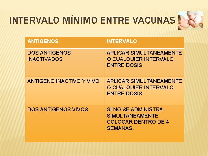 INTERVALO MÍNIMO ENTRE VACUNAS ANTÍGENOS INTERVALO DOS ANTÍGENOS INACTIVADOS APLICAR SIMULTANEAMENTE O CUALQUIER INTERVALO