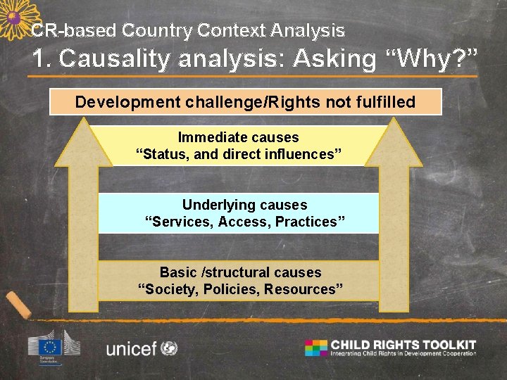 CR-based Country Context Analysis 1. Causality analysis: Asking “Why? ” Development challenge/Rights not fulfilled