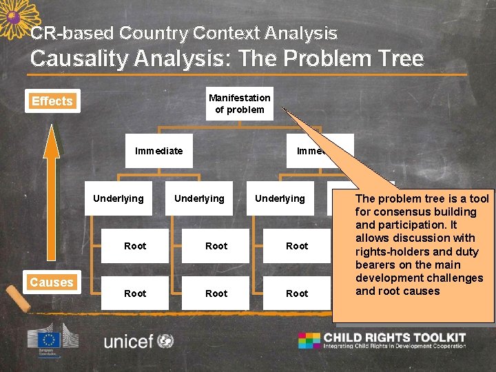 CR-based Country Context Analysis Causality Analysis: The Problem Tree Manifestation of problem Effects Immediate