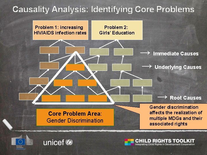 Causality Analysis: Identifying Core Problems Problem 1: increasing HIV/AIDS infection rates Problem 2: Girls’