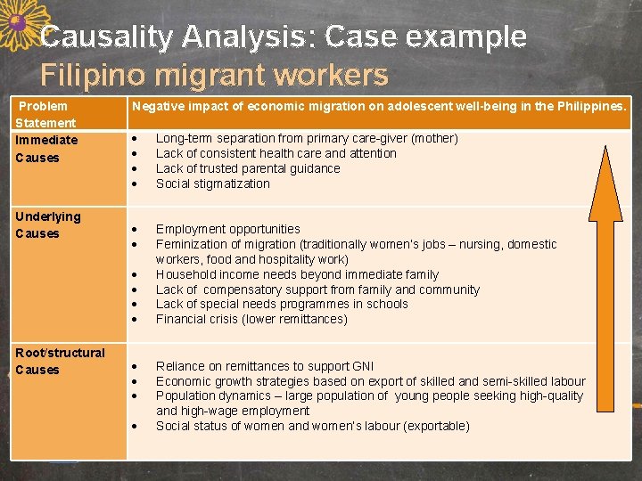 Causality Analysis: Case example Filipino migrant workers Problem Statement Immediate Causes Underlying Causes Negative