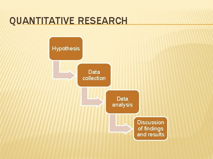 QUANTITATIVE RESEARCH Hypothesis Data collection Data analysis Discussion of findings and results 