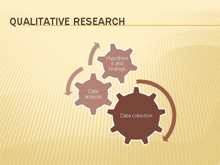 QUALITATIVE RESEARCH Hypothesi s and findings Data analysis Data collection 