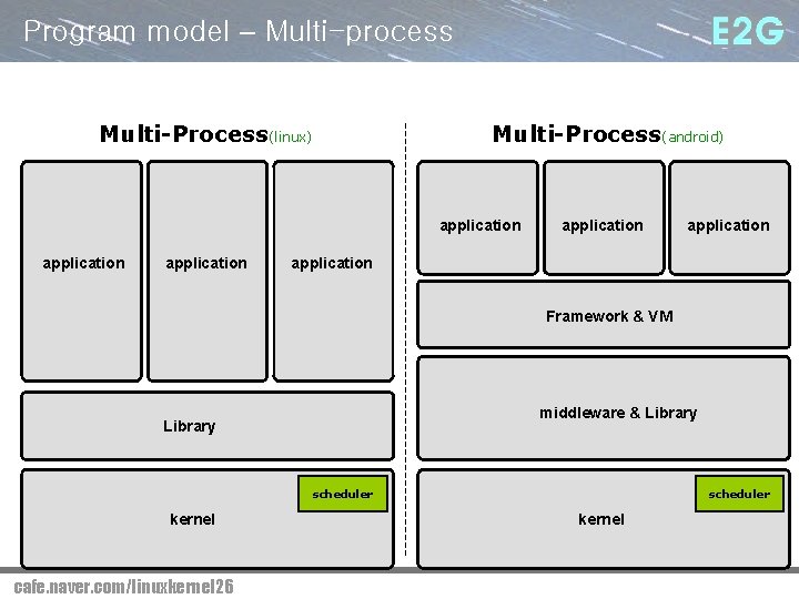 Program model – Multi-process Multi-Process(linux) Multi-Process(android) application application Framework & VM middleware & Library