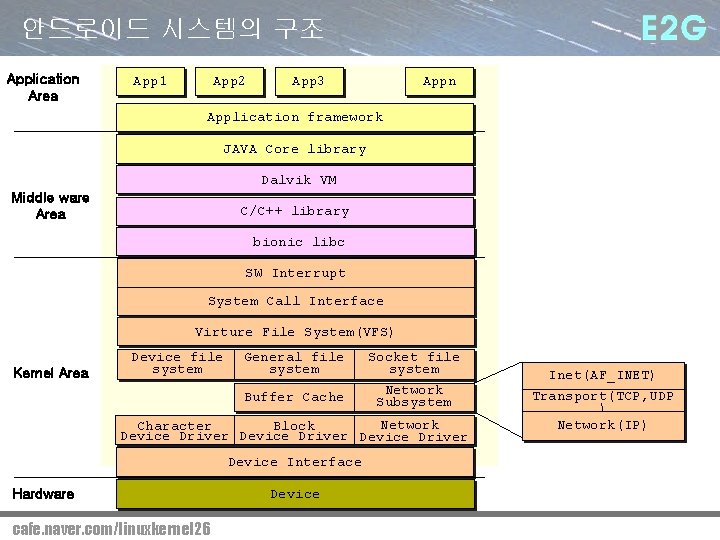 안드로이드 시스템의 구조 Application Area App 1 App 2 App 3 Appn Application framework